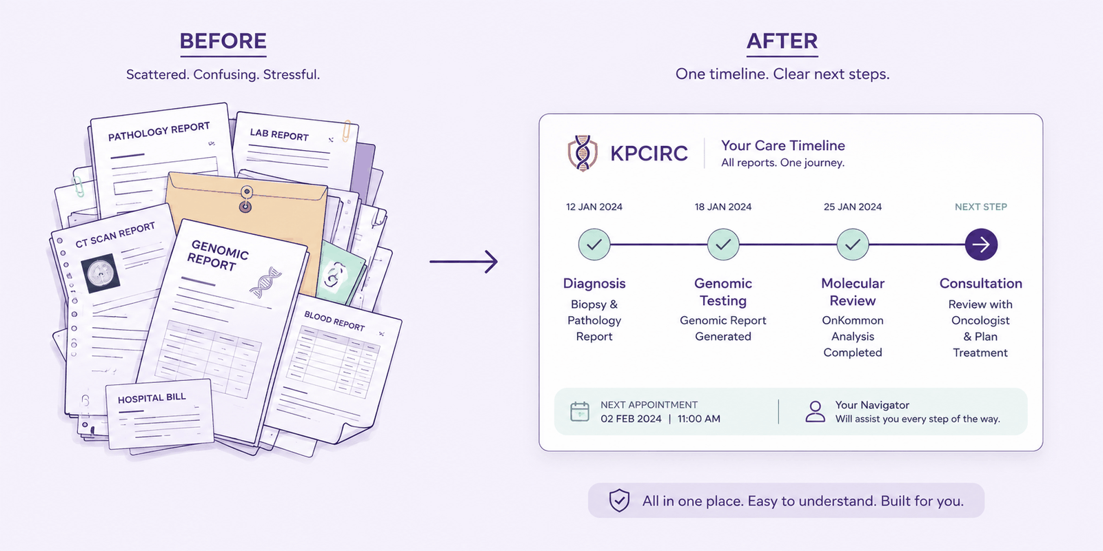 Before and after: a scattered pile of pathology, scan, lab and billing documents on the left, and on the right one clean care timeline with dated steps and a marked next appointment.