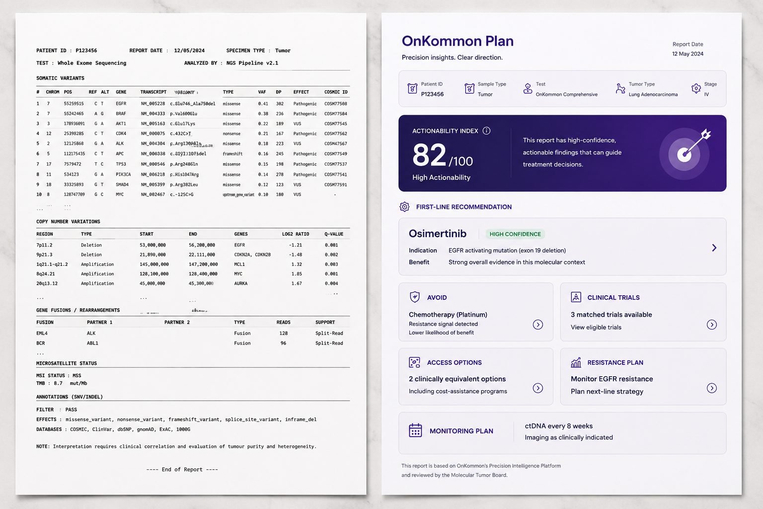 A dense raw sequencing printout on the left, and page one of an OnKommon Plan on the right showing an Actionability Index of 82 and a first-line recommendation.